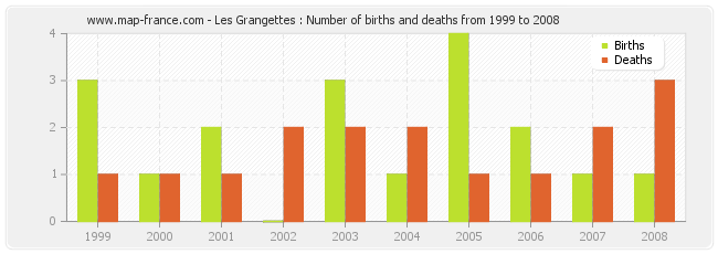 Les Grangettes : Number of births and deaths from 1999 to 2008